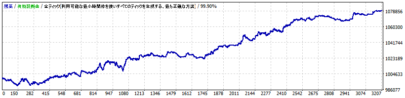 ゴゴジャンのEA「七色USDJPY」のバックテストの損益グラフ（ゴゴジャン実施）