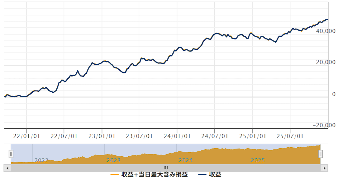 ゴゴジャンのEA「七色USDJPY」のフォワードテストの損益グラフ（～25/12）