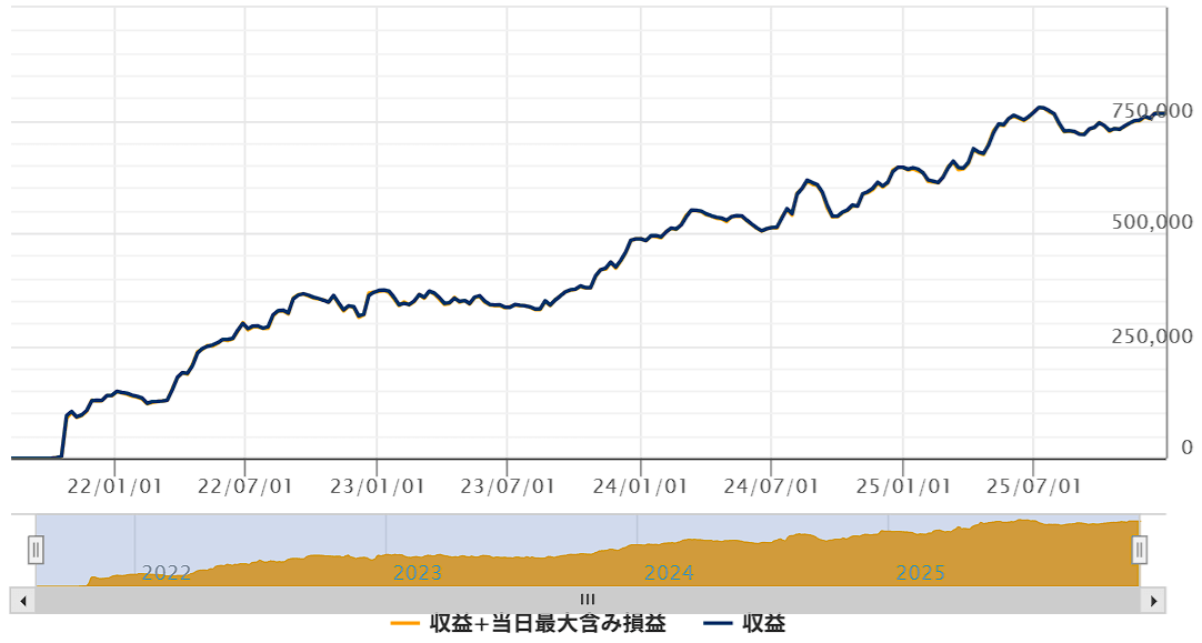 ゴゴジャンのEA「NeoTokyo」のフォワードテストの損益グラフ（～25/12）