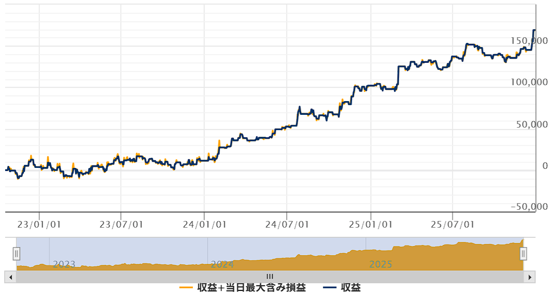 ゴゴジャンのEA「POB-EURJPY」のフォワードテストの損益グラフ（～25/12）