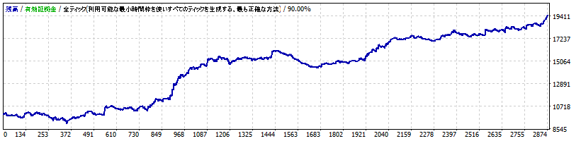 ゴゴジャンのEA「tagosaku USDJPY」のバックテストの損益グラフ
