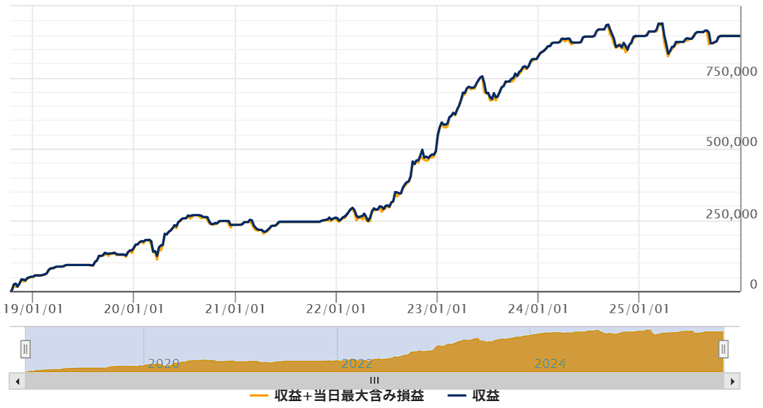 ゴゴジャンのEA「「THE　AUDCAD」タイプB」のフォワードテストの損益グラフ（～25/12）
