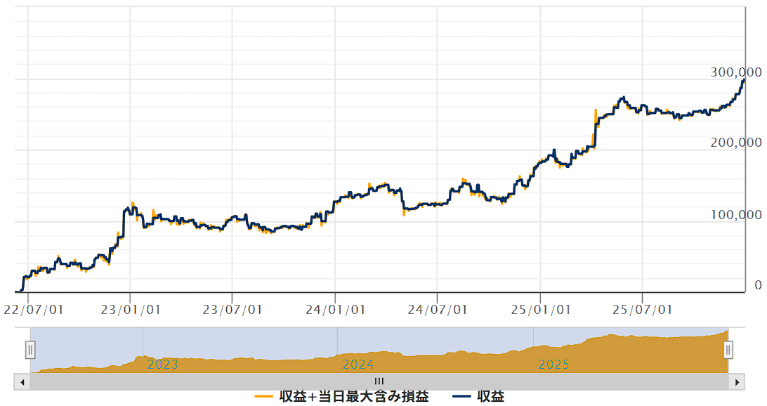 ゴゴジャンのEA「TOKYO PREMIUM」のフォワードテストの損益グラフ（～25/12）