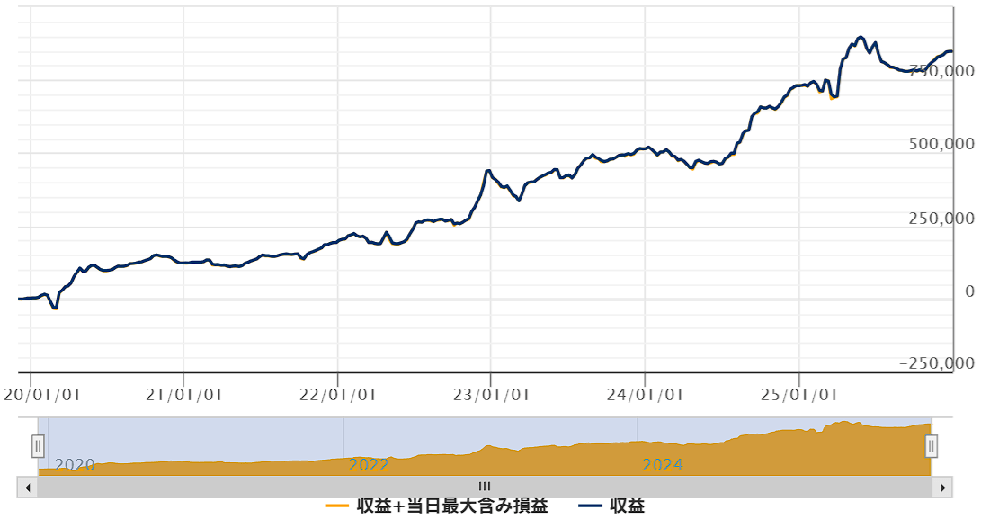 ゴゴジャンのEA「東京神話」のフォワードテストの損益グラフ（～25/12）