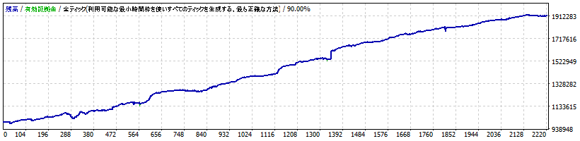 ゴゴジャンのEA「Fusion_CHFJPY_M5」のバックテストの損益グラフ