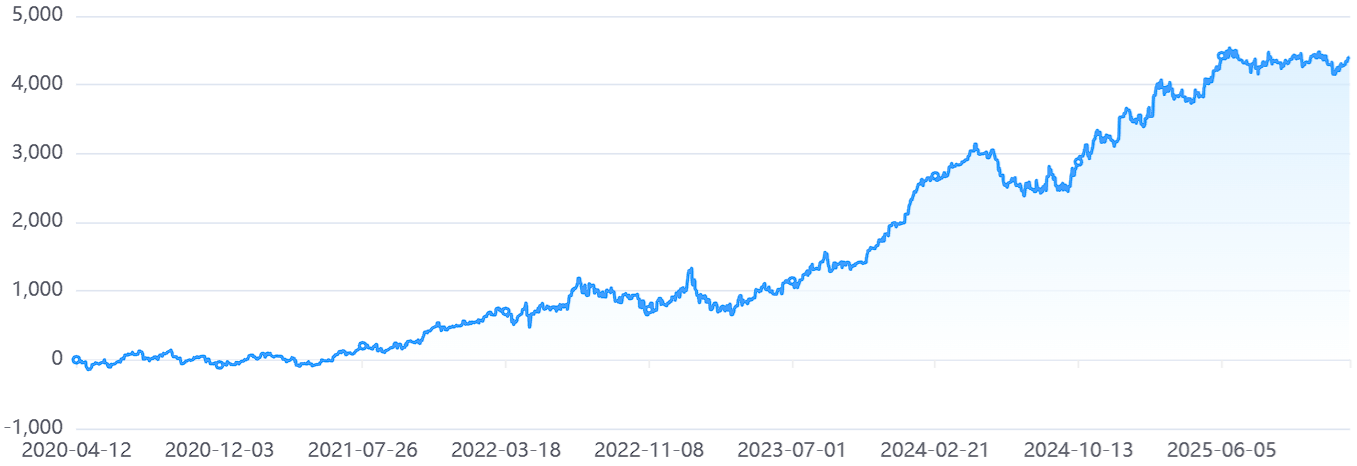 レッツリアルのEA「Assye亜種」のフォワードテストの損益グラフ（～25/12）
