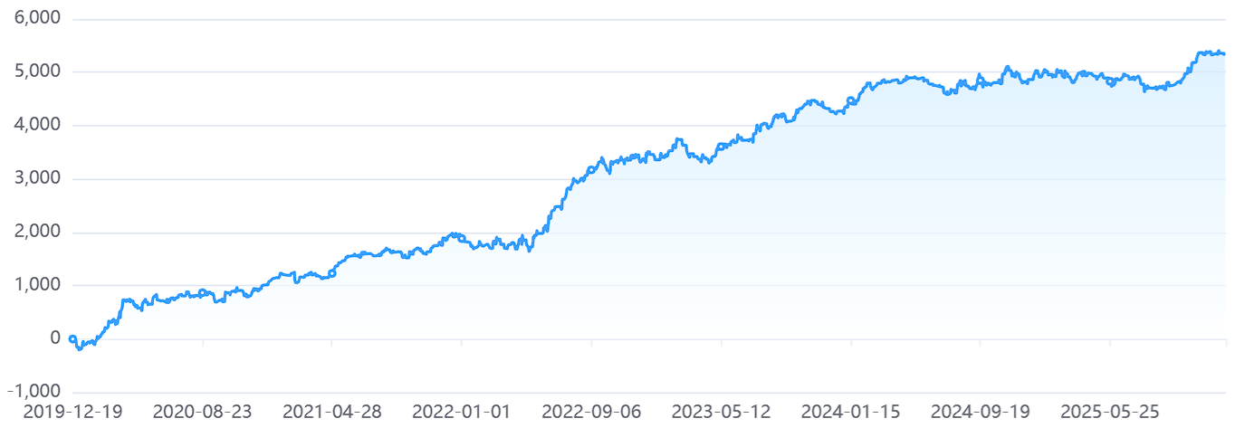 レッツリアルのEA「AssyeGBP」のフォワードテストの損益グラフ（～25/12）