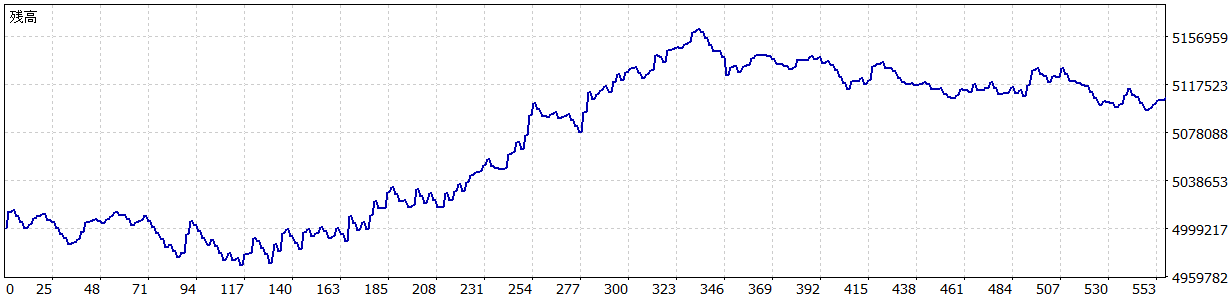 TariTali（タリタリ）のEA「29.AUDUSD M30」のバックテストの損益グラフ（2014/1～2018/12）
