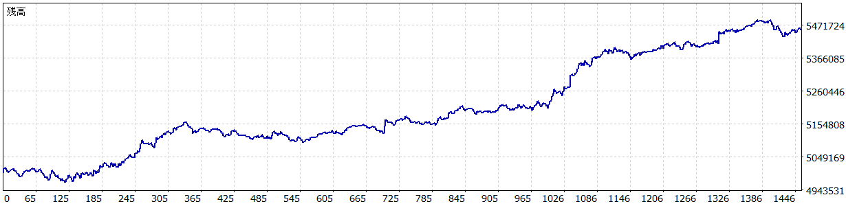 TariTali（タリタリ）のEA「29.AUDUSD M30」のバックテストの損益グラフ（2014/1～2026/7）