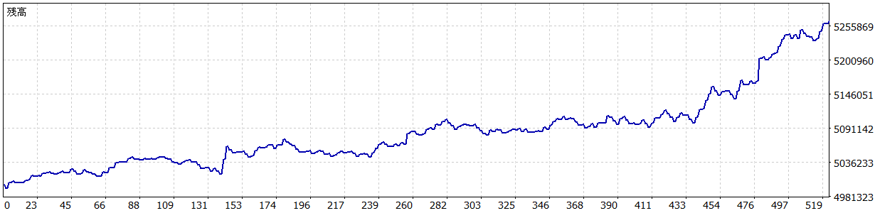 TariTali（タリタリ）のEA「29.AUDUSD M30」のバックテストの損益グラフ（2019/1～2023/2）