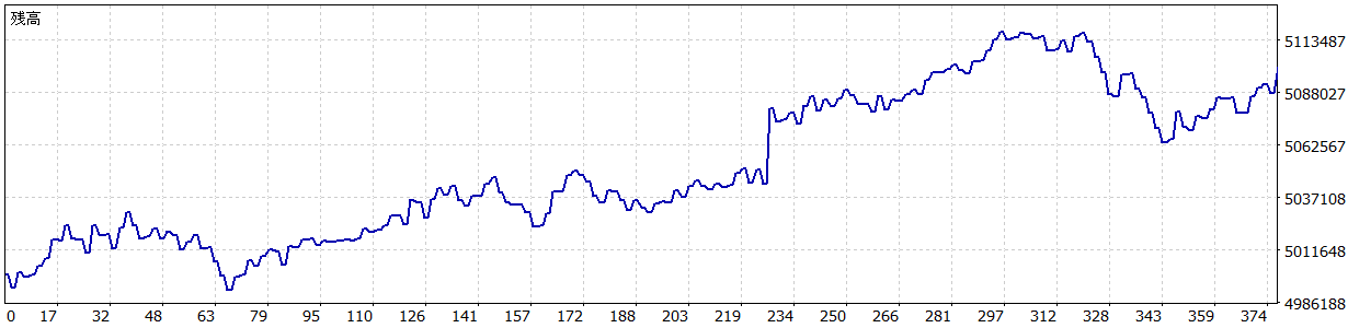 TariTali（タリタリ）のEA「29.AUDUSD M30」のバックテストの損益グラフ（2023/3～2026/7）