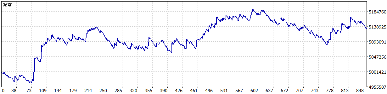 TariTali（タリタリ）のEA「29.AUDUSD M30」のバックテストの損益グラフ（2014/1～2018/12）