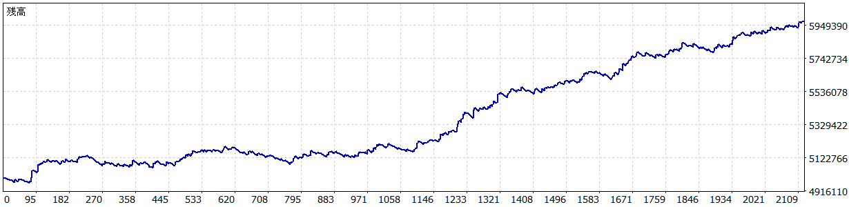 TariTali（タリタリ）のEA「29.AUDUSD M30」のバックテストの損益グラフ（2014/1～2026/7）