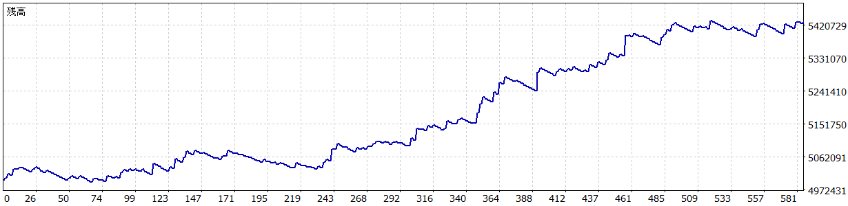 TariTali（タリタリ）のEA「29.AUDUSD M30」のバックテストの損益グラフ（2019/1～2023/2）