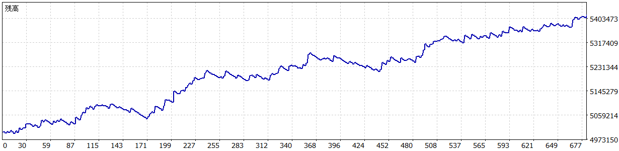 TariTali（タリタリ）のEA「29.AUDUSD M30」のバックテストの損益グラフ（2023/3～2026/7）